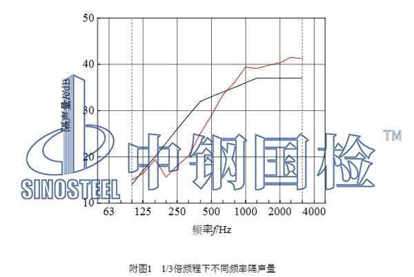 隔音檢測項目結(jié)果