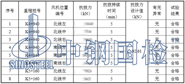 隧道風(fēng)機(jī)拉拔試驗(yàn)檢測(cè)部分結(jié)果