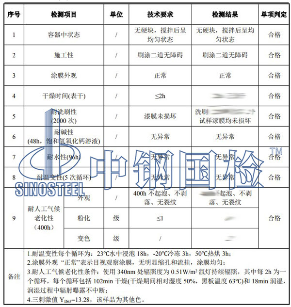乳膠漆檢測項(xiàng)目結(jié)果