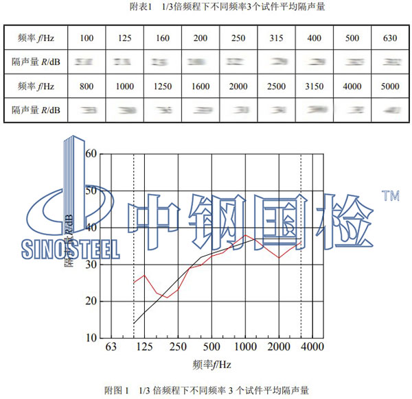 建筑外窗隔聲性能檢測結(jié)果