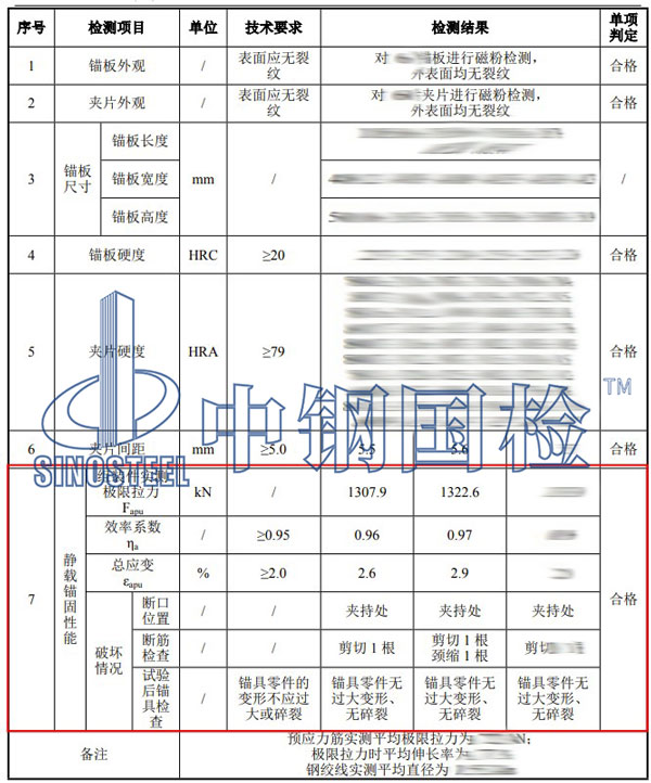 錨具靜載試驗(yàn)項(xiàng)目結(jié)果