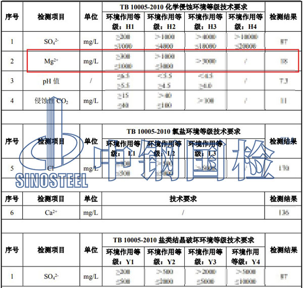 環(huán)境水檢測項目結(jié)果