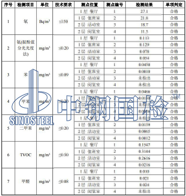 室內(nèi)環(huán)境苯系物檢測(cè)結(jié)果