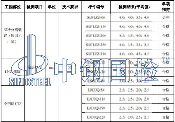 防火涂料厚度檢測結(jié)果