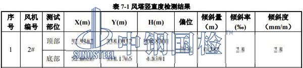 風(fēng)電項(xiàng)目檢測(cè)結(jié)果