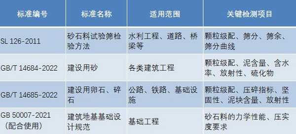 砂石料檢測標(biāo)準(zhǔn)與規(guī)范