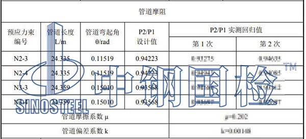 管道摩阻試驗(yàn)結(jié)果