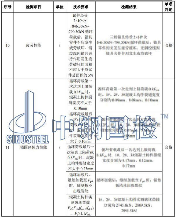 錨具錨固區(qū)傳力性能型式檢驗結(jié)果