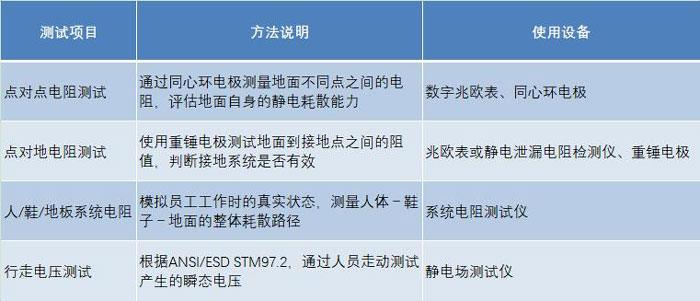 地面防靜電檢測(cè)方法